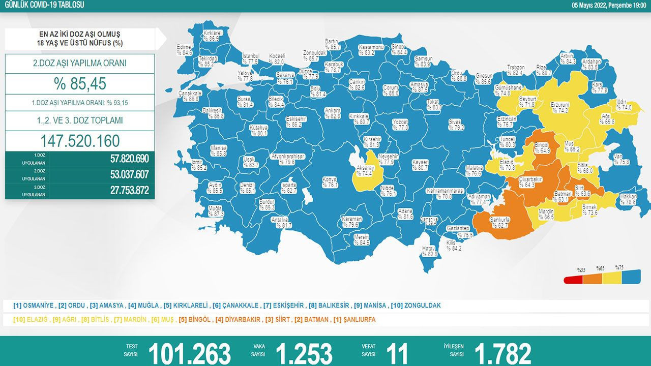 Türkiye'de son koronavirüs tablosu açıklandı - Resim: 1