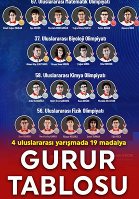 Türkiye'den ilim Olimpiyatları'nda madalya yağmuru! 4 uluslararası yarışmada 19 madalya