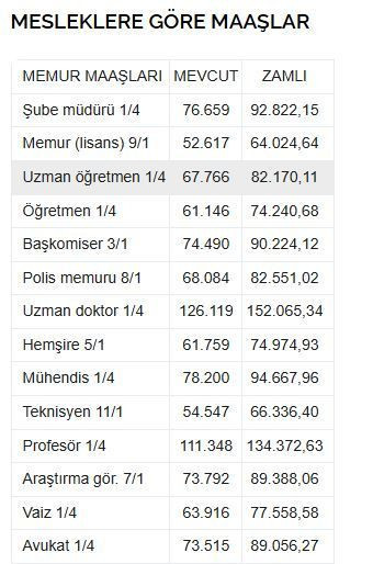 Ocak ayında maaşlar değişiyor! Memura emekliye %19.78 enflasyon zammı! Kaymakam, polis meslek meslek maaş hesabı - Resim: 13