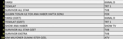 20 Şubat 2022 Pazar reyting sonuçları açıklandı mı? Teşkilat, Yargı, Baba, Bizim İçin Şampiyon, Kim Milyoner Olmak İster - Resim : 2