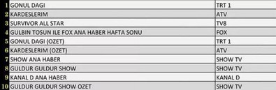 22 Ocak 2022 Cumartesi Reyting sonuçları açıklandı! Yine o yapım zirvede! - Resim : 3