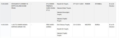 Bakanlık gıda sahtekarlarını tek tek ifşa etti! Sucuğun içinden et dışında her şey çıktı! - Resim : 1