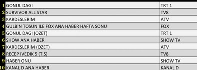 15 Ocak 2022 Cumartesi Reyting sonuçları açıklandı mı? Gönül Dağı, Kardeşlerim, Maske Kimsin Sen?, Survivor - Resim : 2