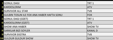 5 Şubat 2022 Cumartesi reyting sonuçları açıklandı mı? Gönül Dağı, Kardeşlerim, Güldür Güldür Show, Şarkılar Bizi Söyler - Resim : 3