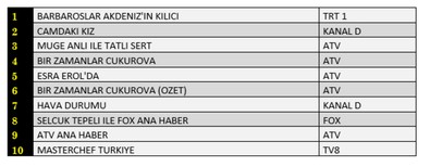 16 Eylül perşembe reyting sonuçları açıklandı mı? Bir Zamanlar Çukurova, Barbaroslar, Camdaki Kız, Kazara Aşk … - Resim : 2