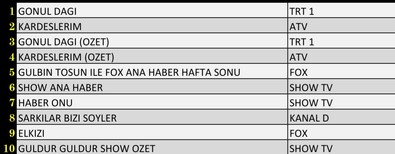 11 Aralık Cumartesi reyting sonuçları! 11 Aralık Reyting birincisi hangi dizi oldu? İşte dünün reyting sonuçları.... - Resim : 2