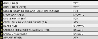 8 Ocak 2022 Cumartesi Reyting sonuçları açıklandı mı? Gönül Dağı, Show Ana Haber, Maske Kimsin Sen?, Çakallarla Dans 3 - Resim : 2