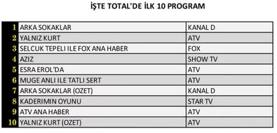 11 Şubat 2022 Cuma reyting sonuçları açıklandı mı? Arka Sokaklar, Aşk Mantık İntikam, Aşkın Yolcuğu: Hacı Bayram-ı Veli - Resim : 2