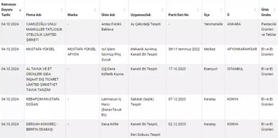Dana köfte yerine bakın ne yedirmişler! Tarım ve Orman Bakanlığı yeni listeyi açıkladı! - Resim : 1