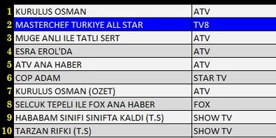 Reyting sonuçları açıklandı! MasterChef AllStar kaçıncı oldu? İşte sıralama - Resim : 1