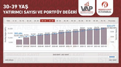 1 yılda ikiye katlandı! Borsada yatırımcı sayısı... - Resim : 2