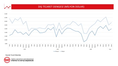 Son dakika... İhracat verileri açıklandı - Resim : 3
