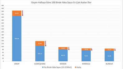 Bakan Koca açıkladı!.. İşte vaka sayısı en çok artan ve azalan iller! - Resim : 2