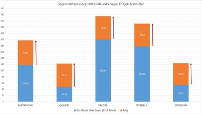 Bakan Koca açıkladı!.. İşte vaka sayısı en çok artan ve azalan iller! - Resim : 1
