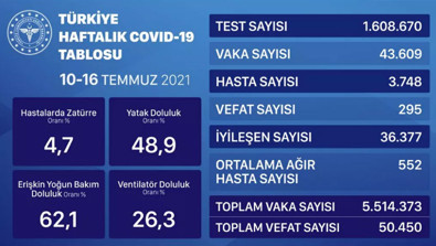Haftalık koronavirüs tablosu açıklandı - Resim : 1