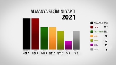 Almanya'da kesin olmayan sonuçlara göre Sosyal Demokrat Parti (SPD) az farkla da olsa birinci parti oldu - Resim : 2