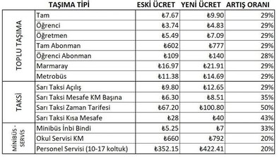 İstanbul’da toplu ulaşıma zam geldi! Otobüs fiyatları ne kadar oldu? Tam bilet, öğrenci bileti, aylık abonman fiyatları, öğrenci aylık akbil, tam aylık akbil, mavi kart fiyatları.. - Resim : 1