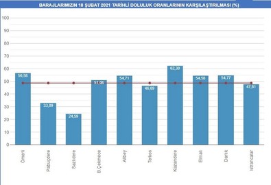 Yağan kar barajları ne kadar doldurdu? - Resim : 1