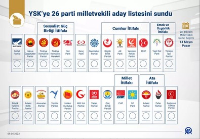 Bir ittifakta sayı düştü! O partiler oy pusulasından çıkarıldı! Pusuladaki parti sayısı 32’den 26’ya düştü - Resim : 1