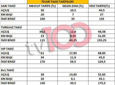 İstanbul'da toplu taşıma, taksi ve deniz taşıma ücretlerine zam! İşte yeni ücretler - Resim : 1