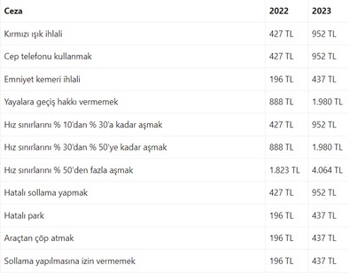 Yeni yılda trafikte hata yapmaya korkacaksınız! 2023 yılında sürücülere uygulanacak tüm trafik cezaları belli oldu! Peki 2023 yılı trafik cezaları ne kadar oldu? - Resim : 1