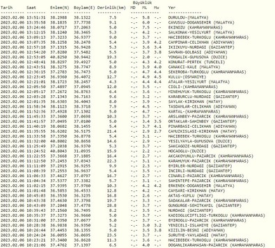 Ankara’da deprem mi oldu? Ankara’daki deprem kaç şiddetinde? Kandilli ve AFAD son depremler listesi! - Resim : 1