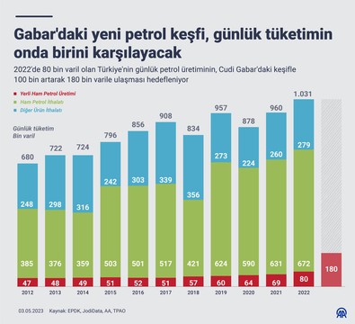 Yeni petrol keşfinin ekonomiye katkısı 2,9 milyar dolar olacak! - Resim : 1
