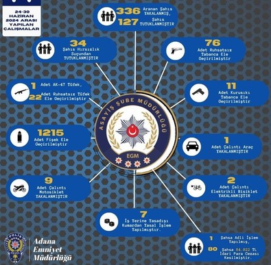 Adana'da çeşitli suçlardan aranan 127 şüpheli yakalanarak tutuklandı! - Resim : 1