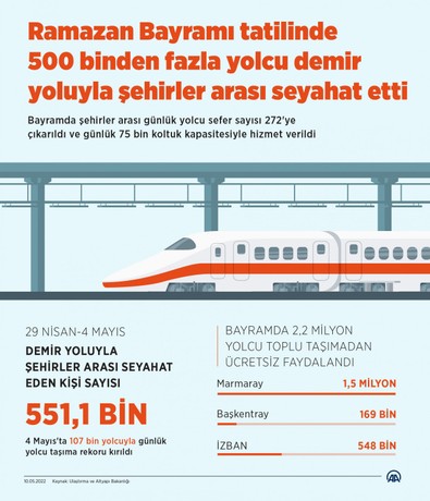 Ramazan Bayramı tatilinde 551 bin 100 yolcu demir yoluyla şehirler arası seyahat etti - Resim : 1