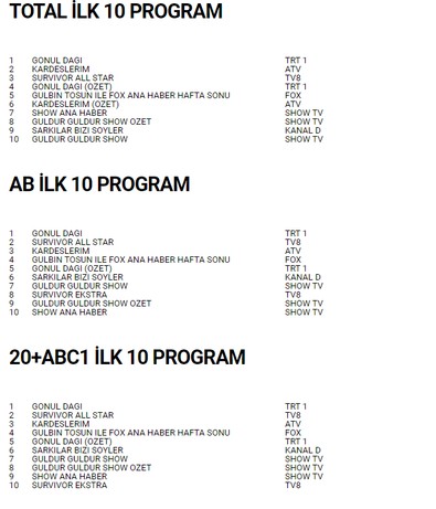 19 Şubat 2022 Cumartesi reyting sonuçları açıklandı mı? Gönül Dağı, Kardeşlerim, Güldür Güldür Show, Survivor All Star - Resim : 2