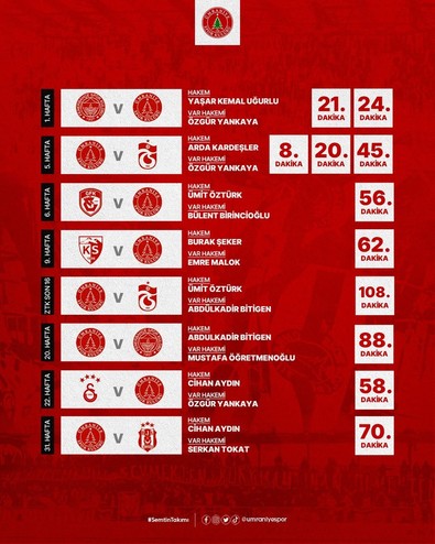 Ümraniyespor, TFF'den VAR kayıtlarını istedi! İşte o maçlar! - Resim : 1