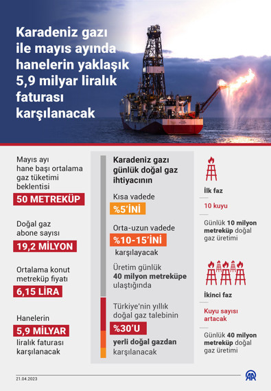 Karadeniz gazıyla yaklaşık 5,9 milyar liralık fatura karşılanacak - Resim : 1