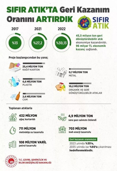 Bakan Kurum'dan Sıfır Atık mesajı: 45,5 milyon ton atık ekonomiye kazandırıldı - Resim : 1