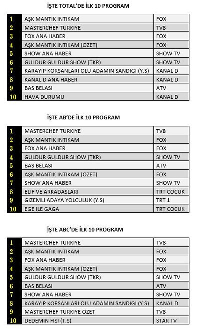 13 Ağustos 2021 reyting sonuçları: Aşk Mantık İntikam, Baş Belası… - Resim : 2
