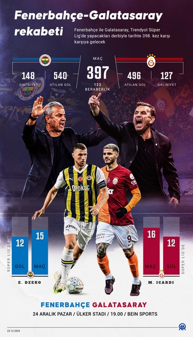 Fenerbahçe – Galatasaray derbisini kim kazanır? - Resim : 1