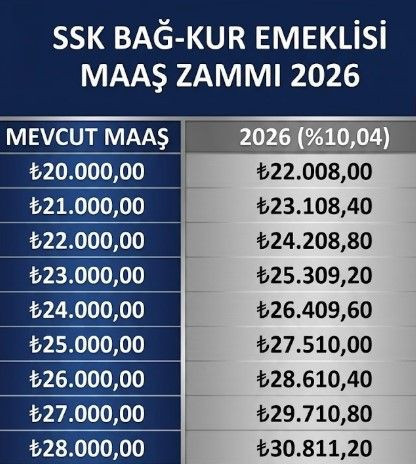 Temmuz emekli maaşı zammı ne kadar olacak? 3 aylık enflasyon farkı belli oldu - Resim: 7