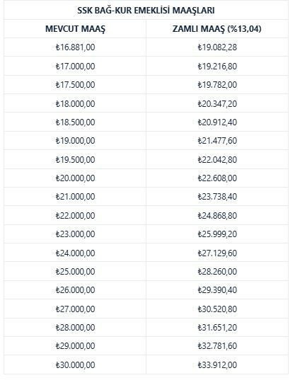 Yeni yılda emekli maaşları ne kadar artacak? Taban aylıklar ne kadar olacak? İşte SSK ve BAĞ-KUR'lular için yeni tablo - Resim: 10