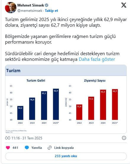 Bakan Şimşek'ten turizm gelirleri rekoru açıklaması: 'Turizm güçlü performansını koruyor' - Resim : 1