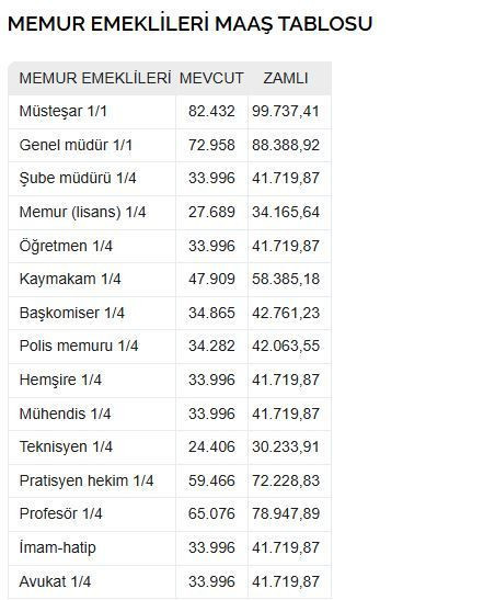 Ocak ayında maaşlar değişiyor! Memura emekliye %19.78 enflasyon zammı! Kaymakam, polis meslek meslek maaş hesabı - Resim: 14