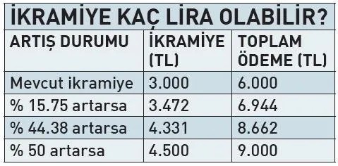 Milyonlarca emekliyi ilgilendiriyor! Emekli bayram ikramiyesi ne kadar olacak? Masada 3 formül bulunuyor - Resim: 11