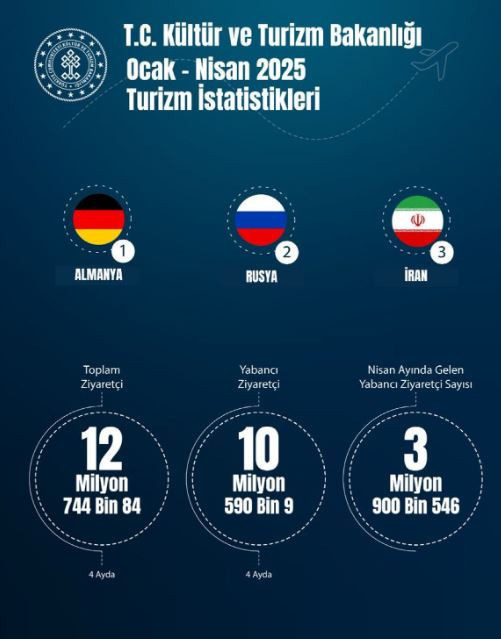 Türkiye bu yılın ilk 4 ayında 12,7 milyon ziyaretçi ağırladı - Resim : 1