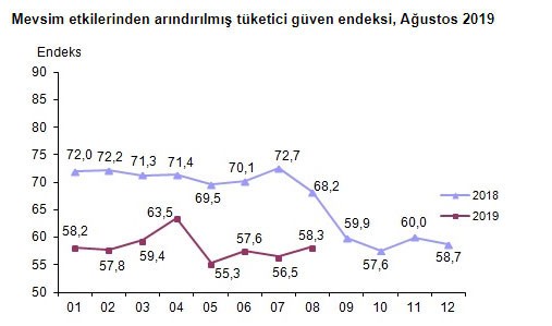 Tüketici güven endeksi arttı - Resim : 1