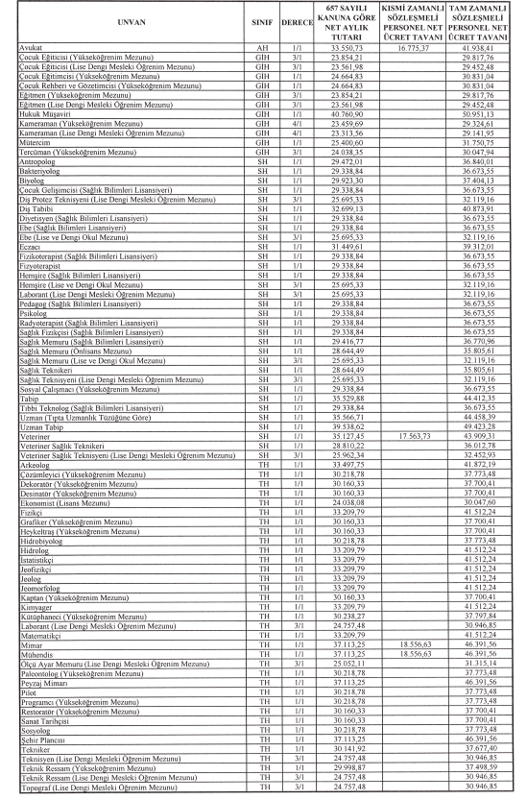 Bakan Şimşek onayladı: Sözleşmeli personellerin maaş tavanları belli oldu! İşte detaylar - Resim: 4