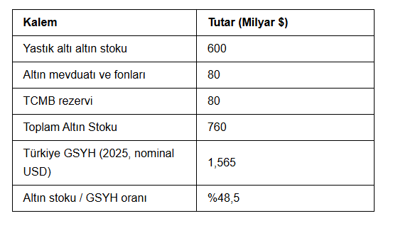 Yastık altında 600 milyar dolarlık altın var! - Resim : 1