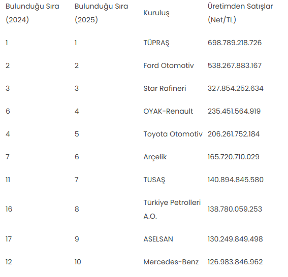 Türkiye'nin en büyük 10 sanayi kuruluşu belli oldu! Zirve yine değişmedi - Resim : 1