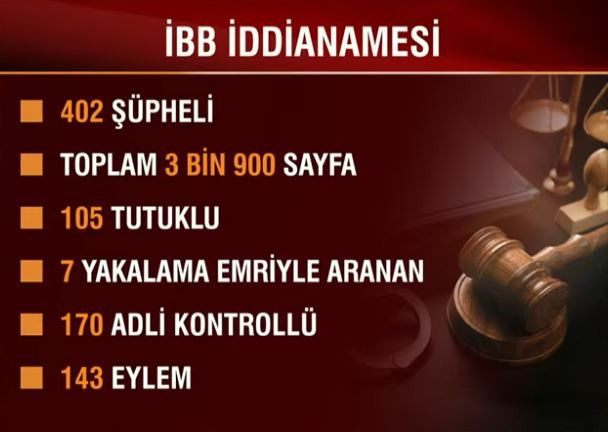 İBB iddianamesi tamamlandı! İşte Ekrem İmamoğlu için istenen ceza! - Resim : 1
