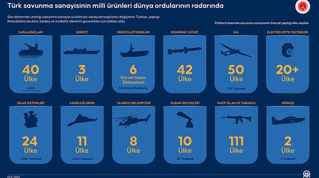 Yerli teknoloji ve inovasyonun gücü: Türk savunma sanayisi altın çağını yaşıyor! Dünya ülkeleri yakın markajda! - Resim : 2