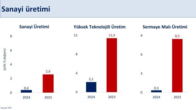 Bakan Şimşek açıkladı: Yüksek teknolojide çift haneli büyüme - Resim : 1