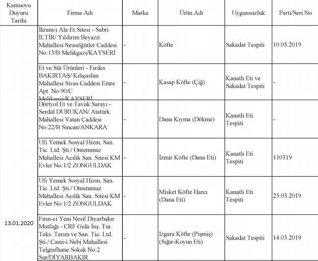 Bakanlık 2020 yılına ait tağşiş listesini açıkladı!.. Bu 386 üründen uzak durun! - Resim : 35