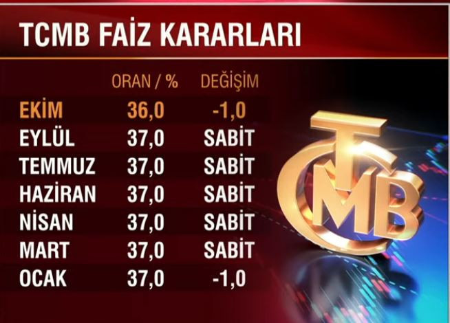 SON DAKİKA | Merkez Bankası yılın 7. faiz kararını açıkladı - Resim : 1